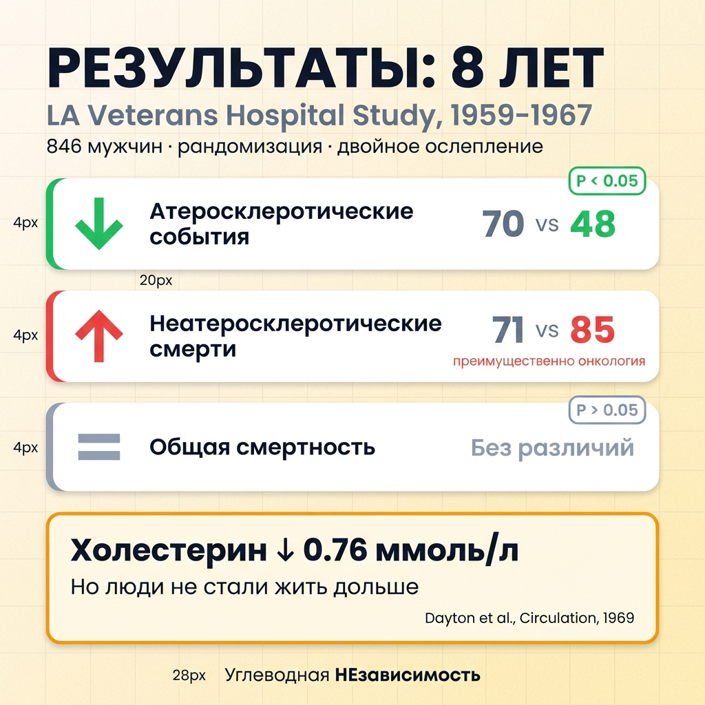 Результаты: 8 лет