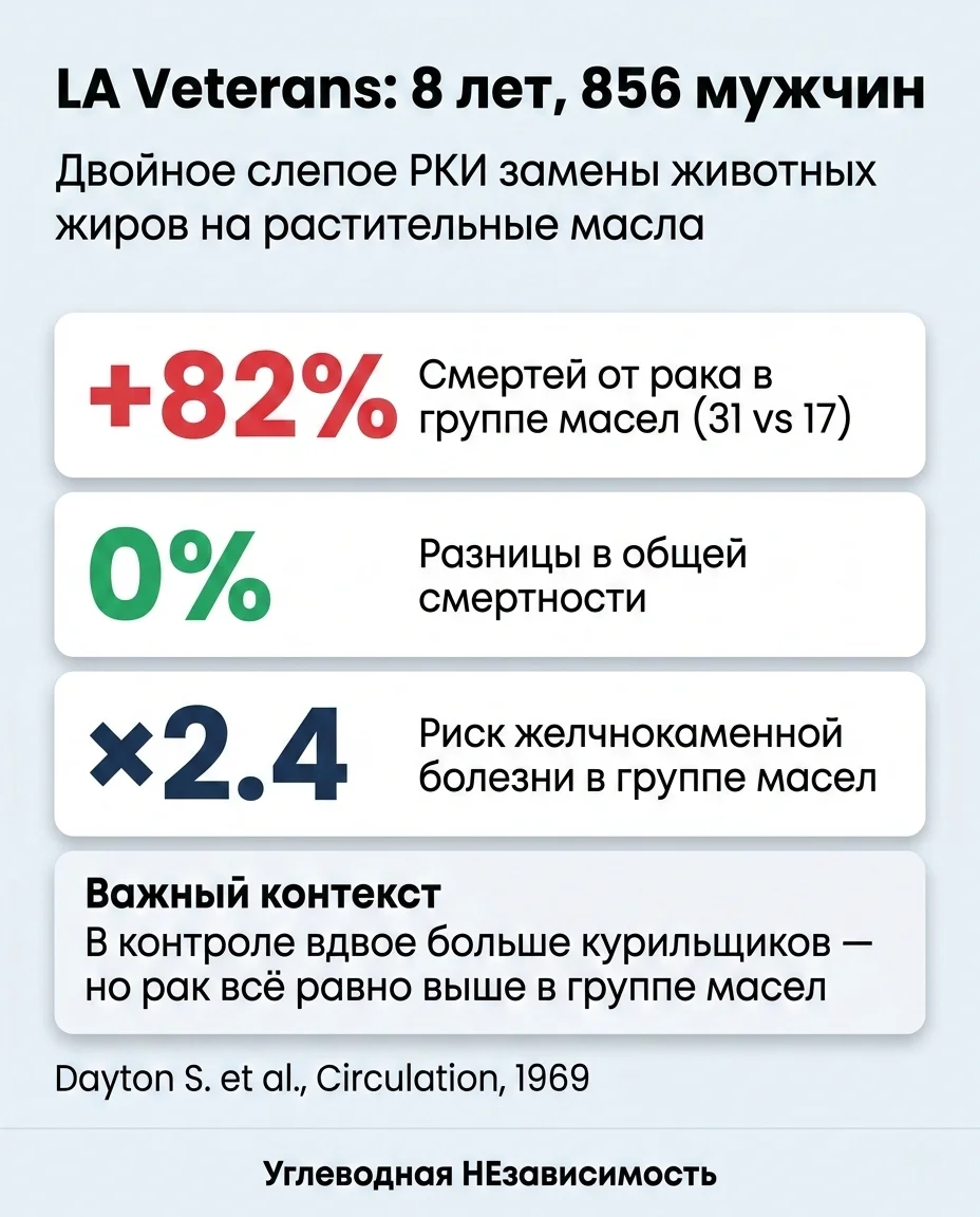 Инфографика: Растительные масла снижают холестерин — но повышают смертность