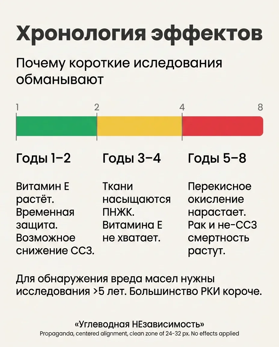 Инфографика: Растительные масла снижают холестерин — но повышают смертность