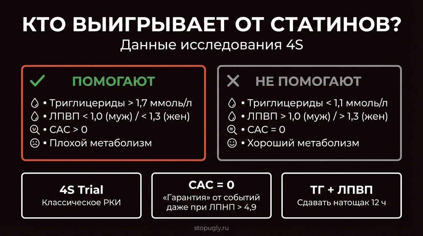 Анализ исследования 4S: кто выиграл от статинов?