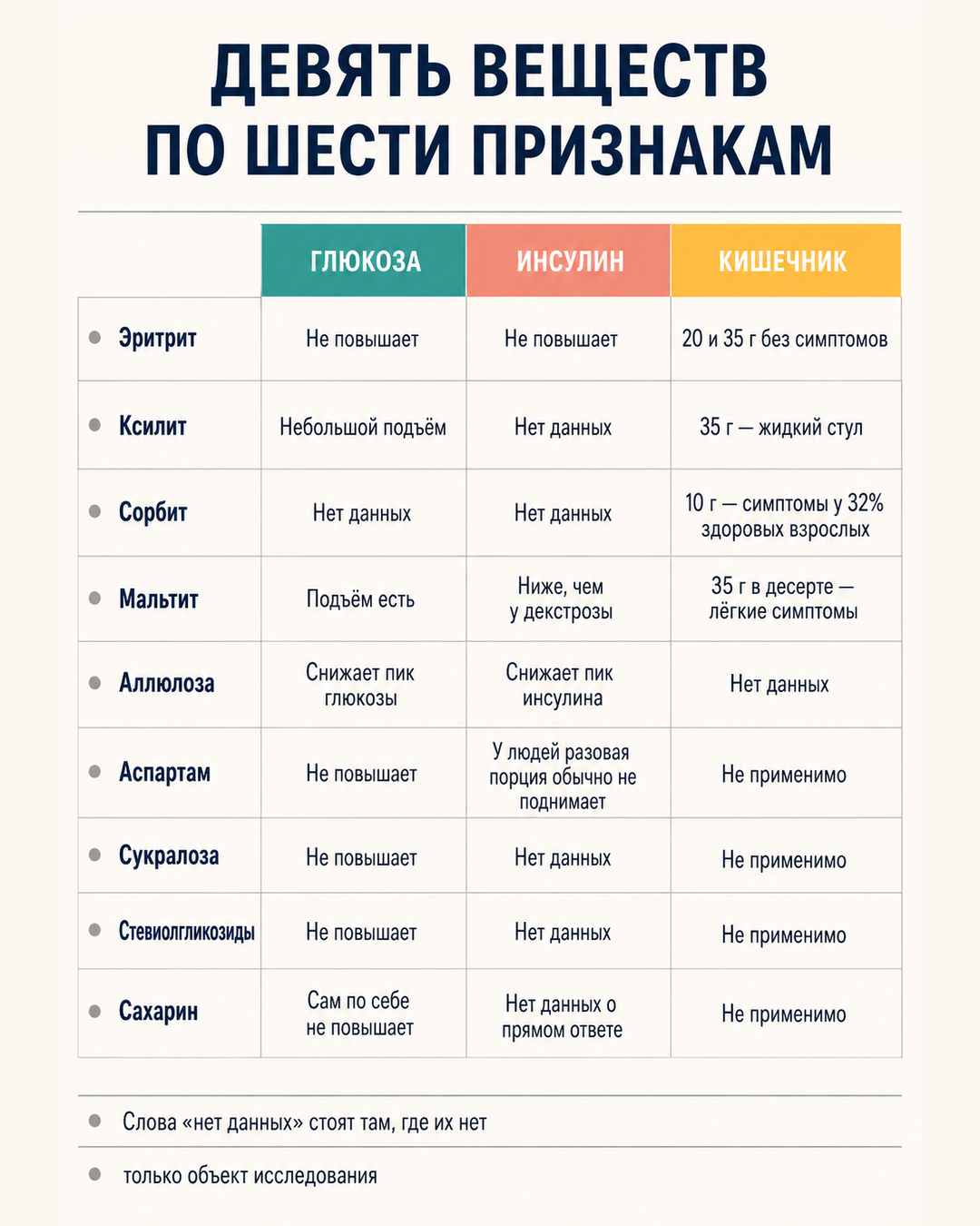 Девять веществ по шести признакам
