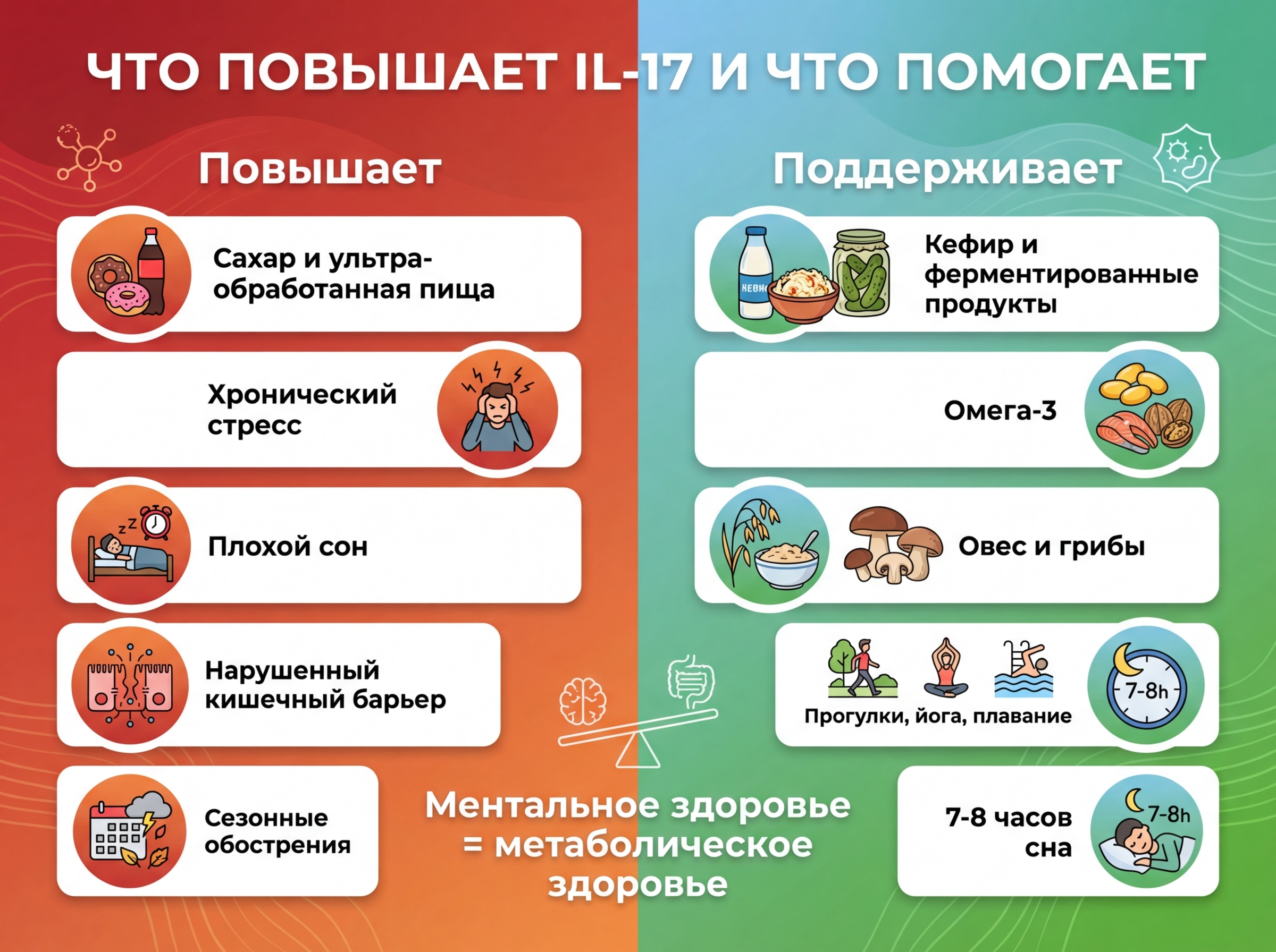 Что повышает IL-17 и что помогает