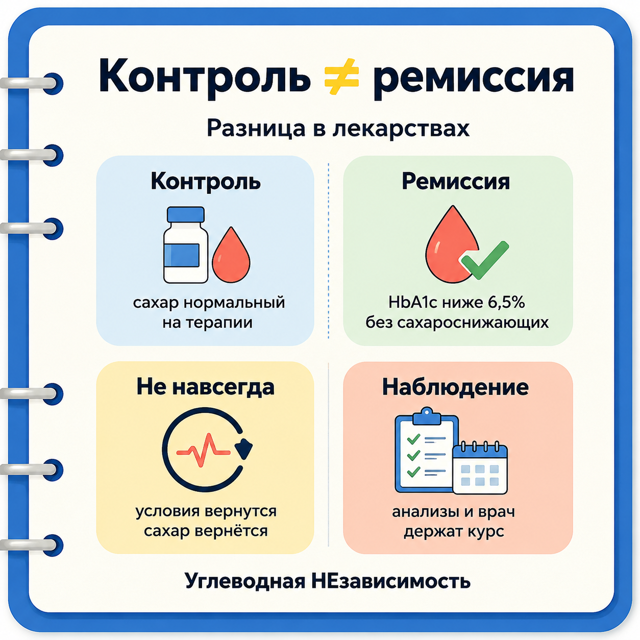 Инфографика: контроль диабета не равен ремиссии