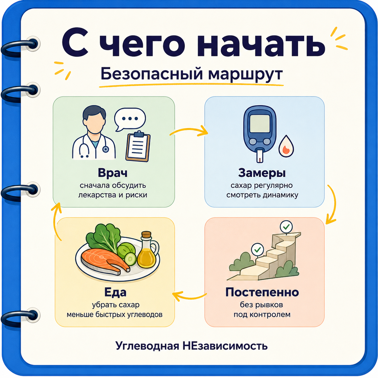 Инфографика: безопасный маршрут при снижении углеводов