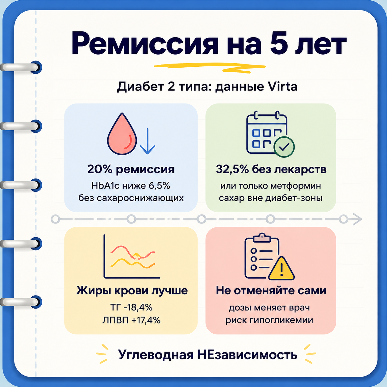 Инфографика: 5-летние данные ремиссии диабета 2 типа