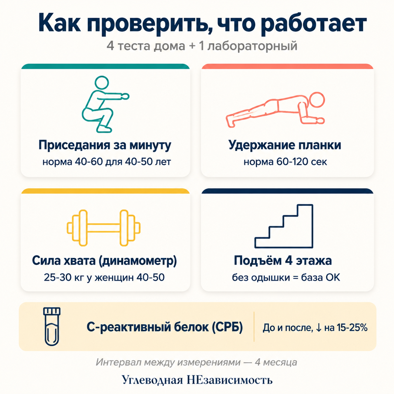 Функциональные тесты + лабораторный СРБ