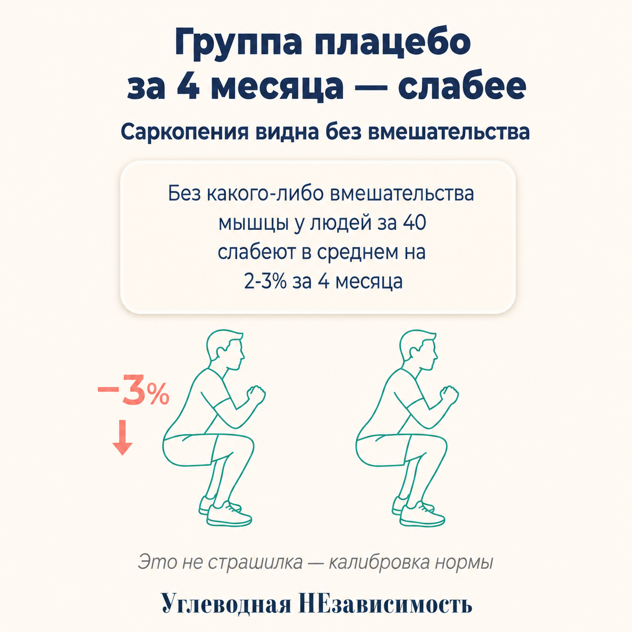Что показывает группа плацебо — фоновая саркопения