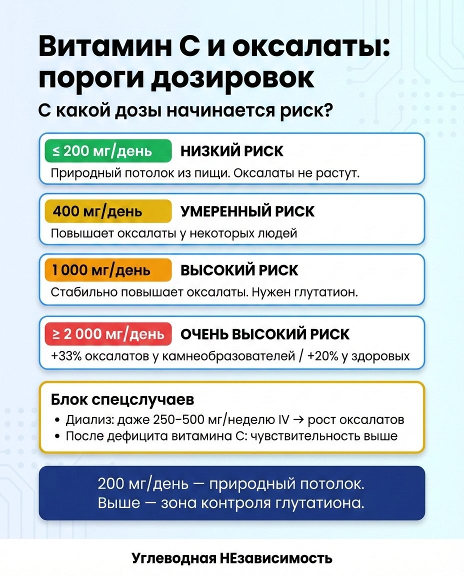 Пороги дозировок витамина C и оксалаты