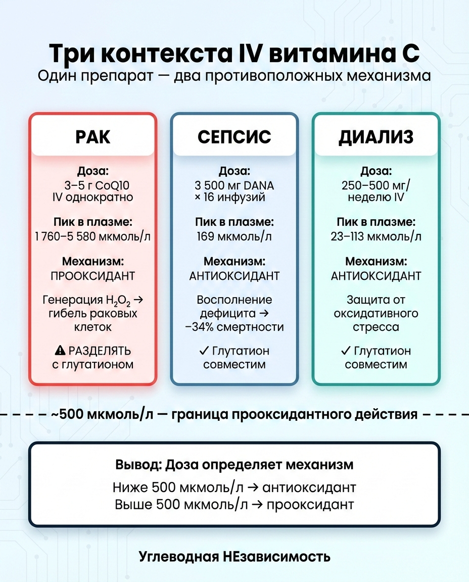 Три контекста IV витамина C
