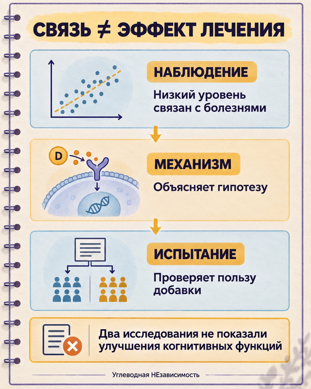 Почему наблюдаемая связь не доказывает эффект лечения