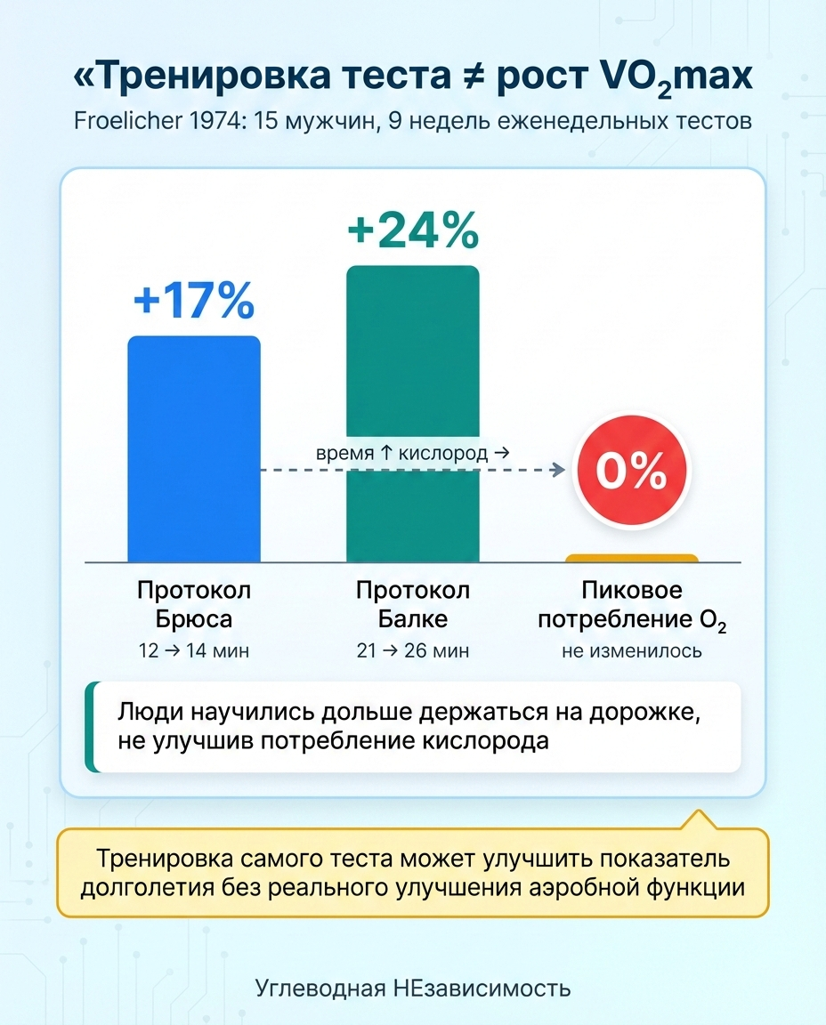 Тренировка теста ≠ рост VO₂max